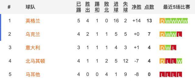 kaiyun-卫冕冠军出线危矣！意大利被北马其顿逼平怪谁？